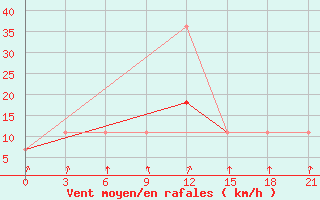 Courbe de la force du vent pour Ohansk