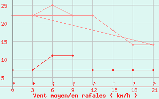 Courbe de la force du vent pour Vetluga