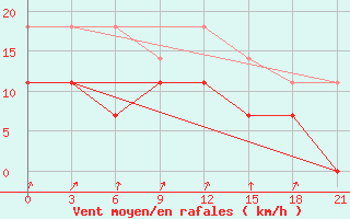 Courbe de la force du vent pour Kaunas