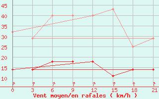 Courbe de la force du vent pour Vetluga