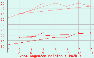 Courbe de la force du vent pour Krasnoscel