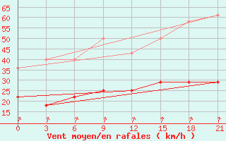 Courbe de la force du vent pour Senkursk