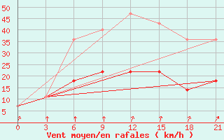 Courbe de la force du vent pour Gotnja