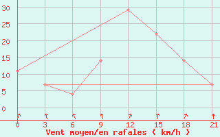 Courbe de la force du vent pour Khmel