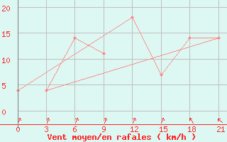 Courbe de la force du vent pour Krasnokutskoe