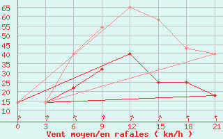 Courbe de la force du vent pour Bugul