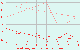 Courbe de la force du vent pour Vaida Guba Bay