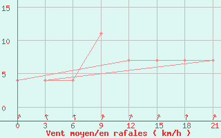 Courbe de la force du vent pour Maksatikha