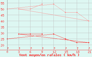 Courbe de la force du vent pour Senkursk