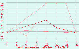 Courbe de la force du vent pour Kurdjali