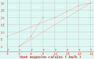 Courbe de la force du vent pour Dalatangi