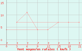 Courbe de la force du vent pour Khmel