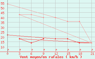 Courbe de la force du vent pour Novaja Ladoga