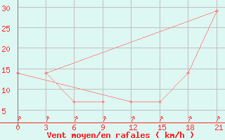 Courbe de la force du vent pour Mussala Top / Sommet