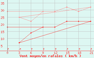 Courbe de la force du vent pour Nolinsk