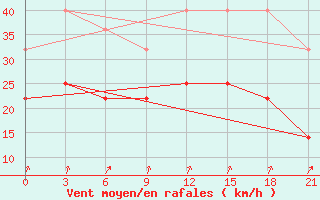 Courbe de la force du vent pour Nolinsk