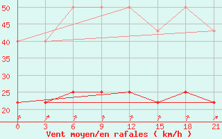 Courbe de la force du vent pour Pechora