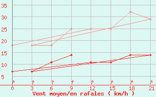 Courbe de la force du vent pour Kirs