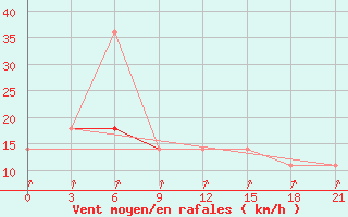 Courbe de la force du vent pour Bolshelug