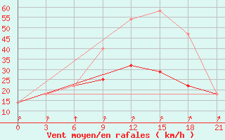 Courbe de la force du vent pour Ozinki