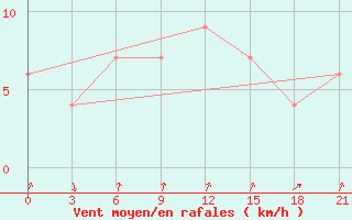 Courbe de la force du vent pour Dalatangi