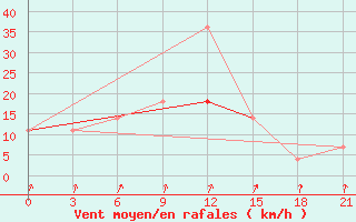 Courbe de la force du vent pour Staritsa