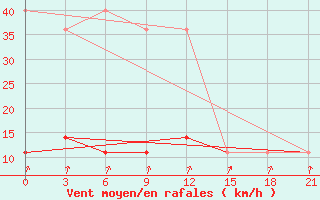 Courbe de la force du vent pour Puskinskie Gory