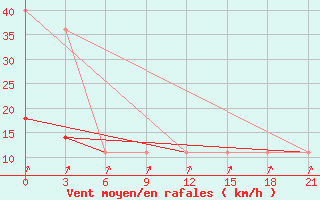 Courbe de la force du vent pour Koslan