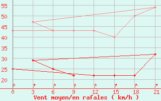 Courbe de la force du vent pour Bugul