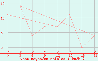 Courbe de la force du vent pour Muzi