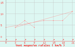 Courbe de la force du vent pour Konosha