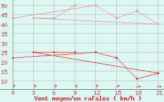 Courbe de la force du vent pour Kanevka