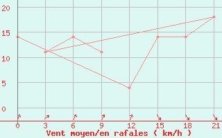 Courbe de la force du vent pour Ekibastuz