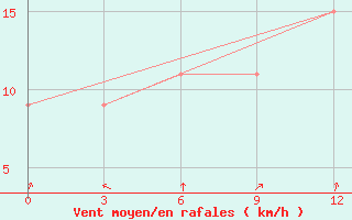 Courbe de la force du vent pour Al Mudhaibi