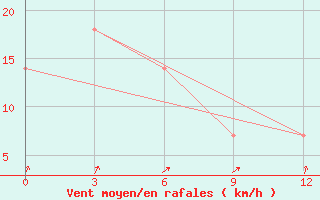 Courbe de la force du vent pour Troickoe