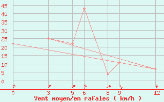 Courbe de la force du vent pour Banja Luka