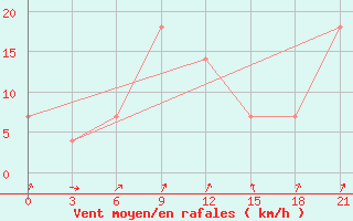 Courbe de la force du vent pour Morozovsk