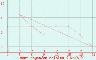 Courbe de la force du vent pour Kalevala