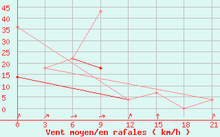 Courbe de la force du vent pour Tetjusi