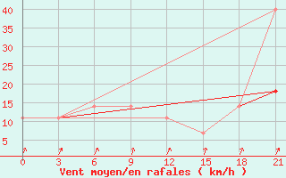 Courbe de la force du vent pour Krasnoscel