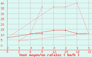 Courbe de la force du vent pour Kursk