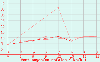 Courbe de la force du vent pour Tihvin