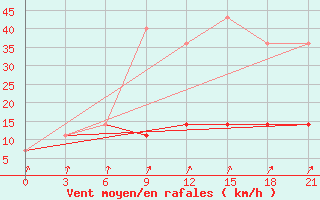 Courbe de la force du vent pour Klin