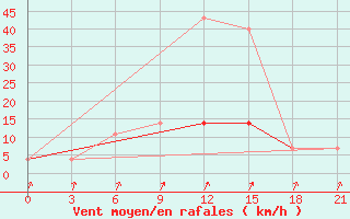 Courbe de la force du vent pour Velizh