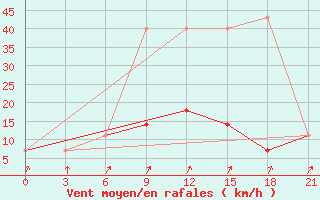 Courbe de la force du vent pour Suojarvi