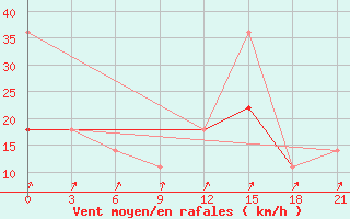 Courbe de la force du vent pour Koslan