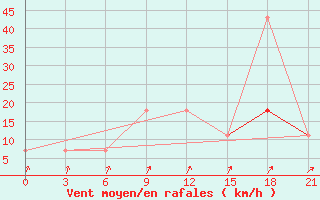 Courbe de la force du vent pour Velikie Luki