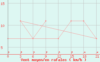 Courbe de la force du vent pour Malojaroslavec