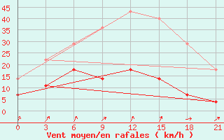 Courbe de la force du vent pour Kirs