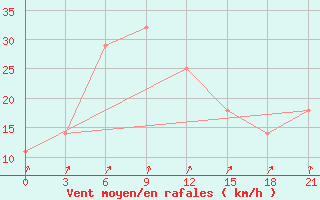 Courbe de la force du vent pour Karasul